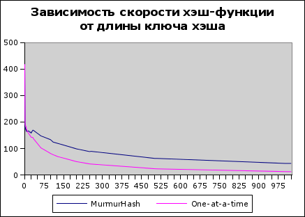 Некриптографические хеш функции и DoS атака на них