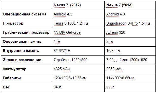 Нексус 7. Что нового?