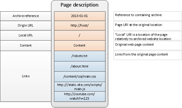 Структура - описание ресурса
