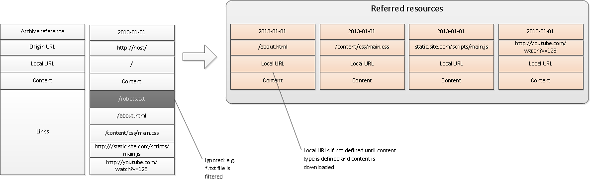 Referred resources