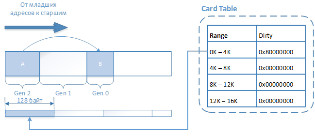 Немного о сборке мусора и поколениях Немного о сборке мусора и поколениях