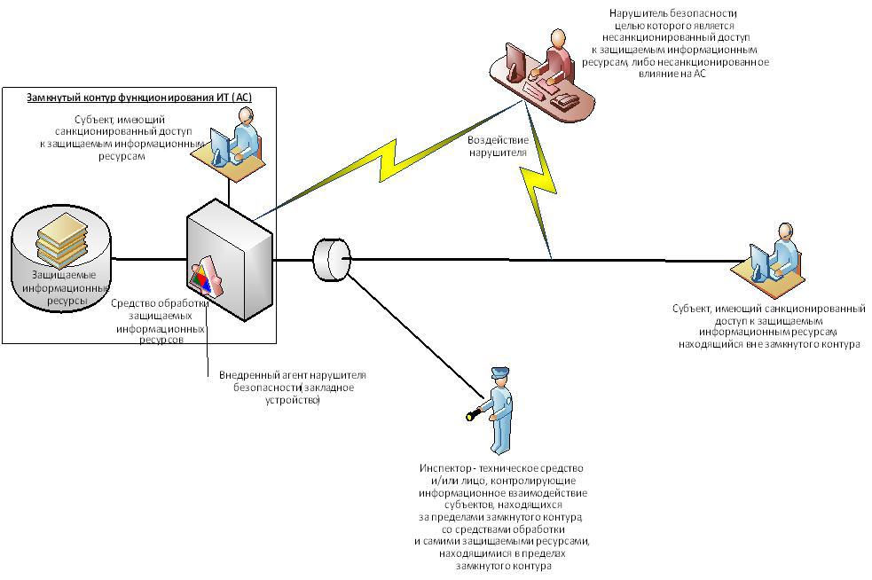 Модель действий нарушителя. Схема атаки несанкционированного доступа. Схема модели нарушителя информационной безопасности. Модель угроз нарушителя информационной безопасности. Защита конфиденциальных документов от несанкционированного доступа.