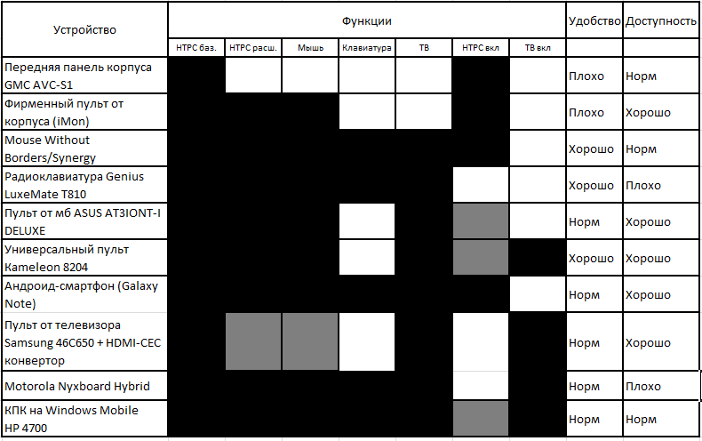 Немного об управлении HTPC