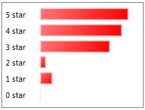 Немного статистики WP7 приложений для русского и английского рынков