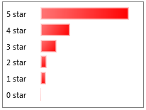 Немного статистики WP7 приложений для русского и английского рынков