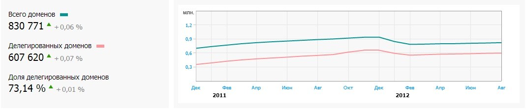 Немного статистики к Дню Интернета в России image