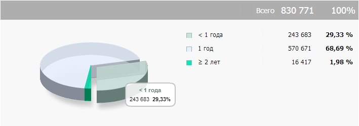 Немного статистики к Дню Интернета в России image