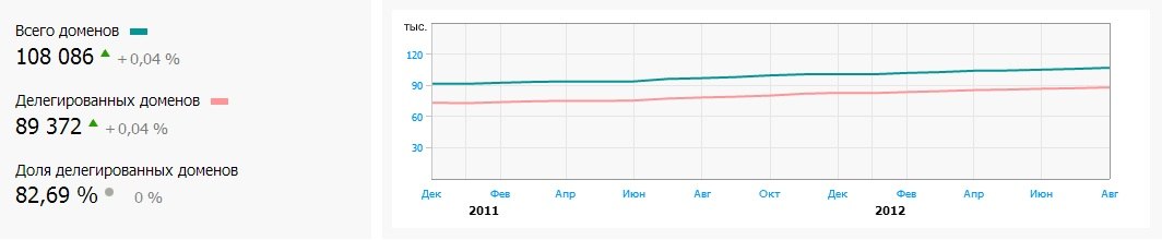 Немного статистики к Дню Интернета в России image