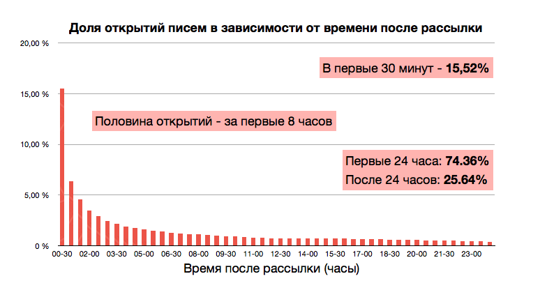 Немного статистики по email маркетингу