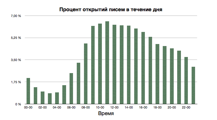 Процент открываемости писем в течение дня на сервисе email-маркетинга Pechkin-mail.ru Немного статистики по email маркетингу