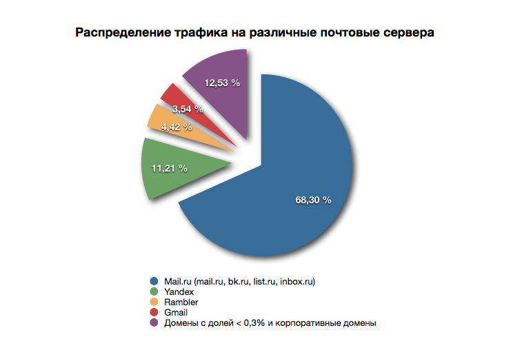 Немного статистики по email маркетингу