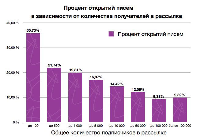 Немного статистики по email маркетингу