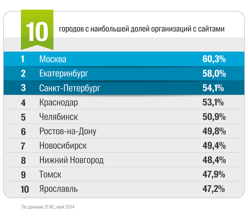 Немного воскресной инфографики