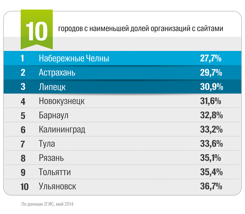 Немного воскресной инфографики