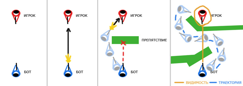 Непредсказуемый, но адекватный бот в играх