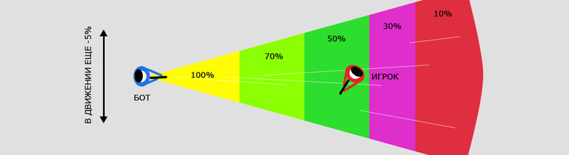 Непредсказуемый, но адекватный бот в играх