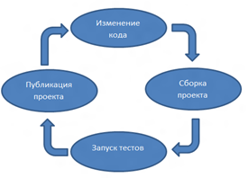 Непрерывная интеграция в TFS 11