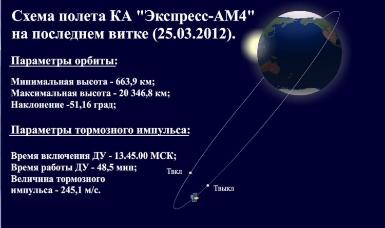 Нештатное выведение спутника: варианты развития событий