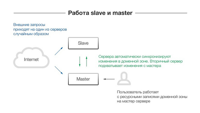 Dns зона домена