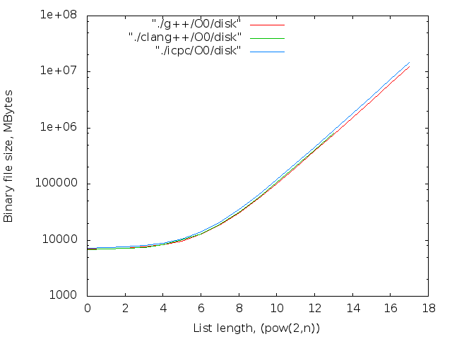 Несколько подробностей о шаблонах или форк бомба этапа компиляции