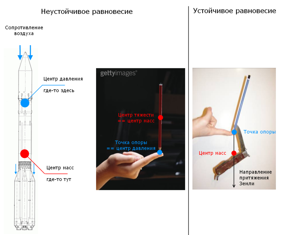 Незаметные сложности ракетной техники