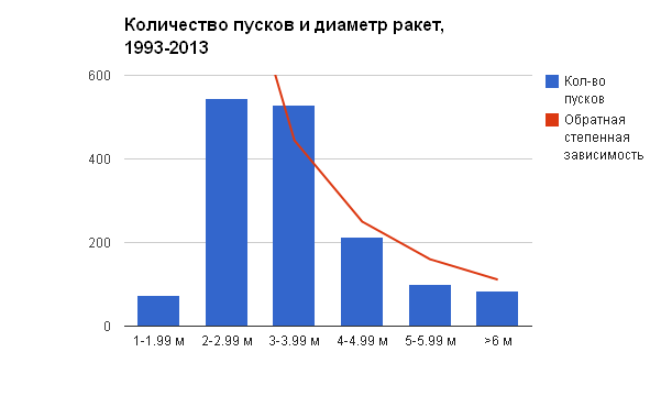 Незаметные сложности ракетной техники. Часть 3: виды жидкого топлива, геометрические размеры, транспортировка