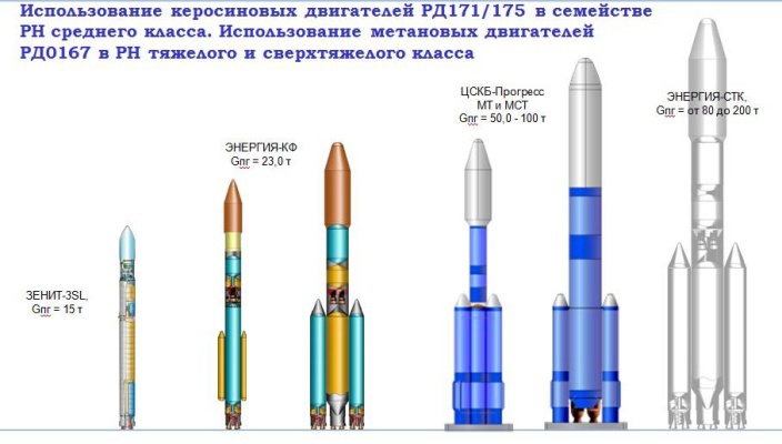 Незаметные сложности ракетной техники. Часть 3: виды жидкого топлива, геометрические размеры, транспортировка