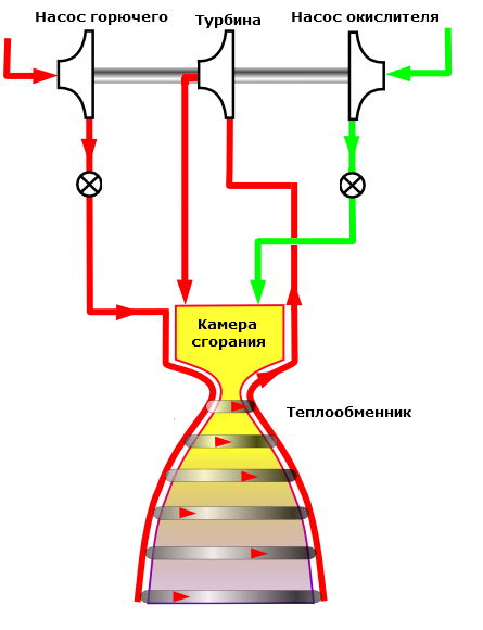 Незаметные сложности ракетной техники: Часть 4. Ещё про двигатели и баки