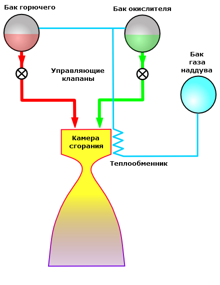 Незаметные сложности ракетной техники: Часть 4. Ещё про двигатели и баки Незаметные сложности ракетной техники: Часть 4. Ещё про двигатели и баки