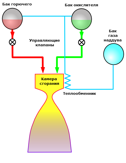 Незаметные сложности ракетной техники: Часть 4. Ещё про двигатели и баки