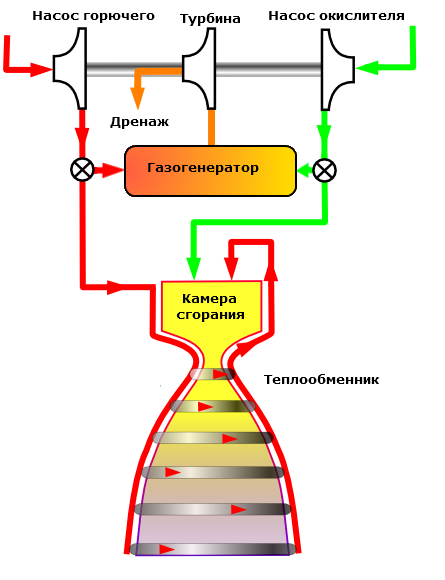 Незаметные сложности ракетной техники: Часть 4. Ещё про двигатели и баки Незаметные сложности ракетной техники: Часть 4. Ещё про двигатели и баки