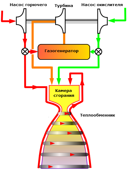 Незаметные сложности ракетной техники: Часть 4. Ещё про двигатели и баки