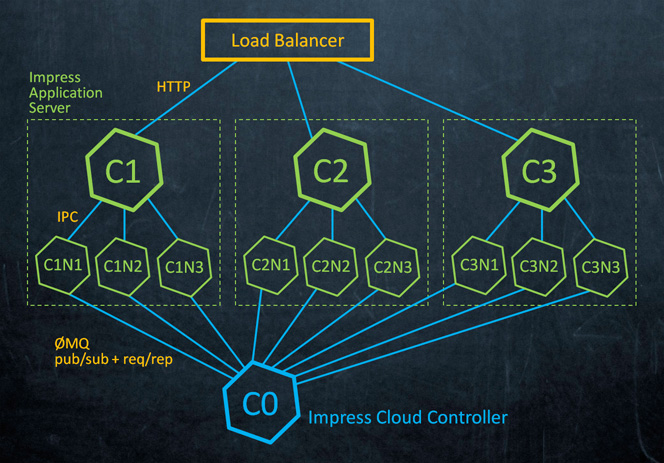 Новая функциональность Impress Application Server для Node.js