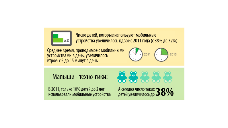 Новая статистика по использованию мобильных устройств детьми в Америке