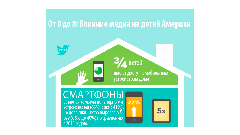 Новая статистика по использованию мобильных устройств детьми в Америке