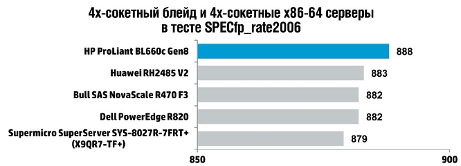 Новые 4 сокетные серверы HP ProLiant Gen8 – удвоенная плотность вычислений