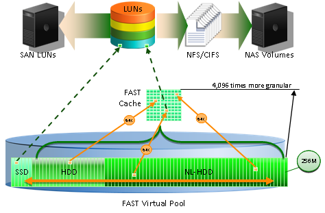 Новые системы хранения данных EMC VNX – как из хорошей железки сделали отличную image
