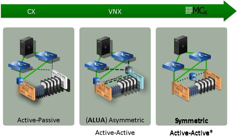 Новые системы хранения данных EMC VNX – как из хорошей железки сделали отличную image