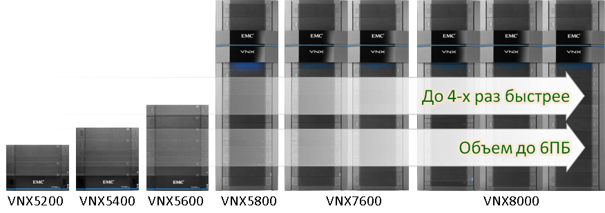 Новые системы хранения данных EMC VNX – как из хорошей железки сделали отличную image