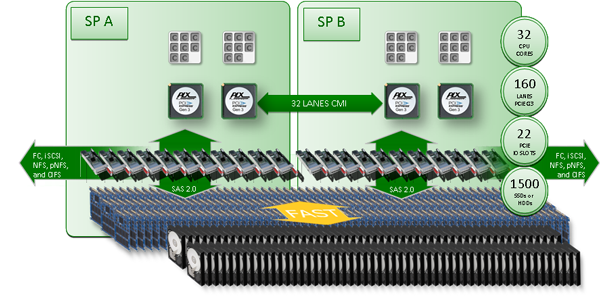Новые системы хранения данных EMC VNX – как из хорошей железки сделали отличную image