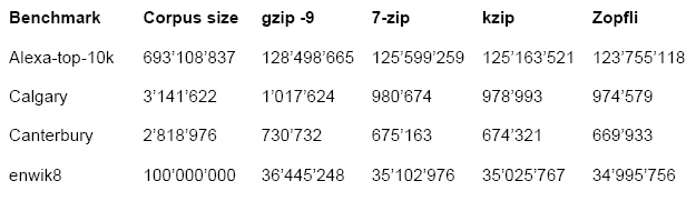 Новый алгоритм Zopfli улучшает сжатие zlib на 3 8%