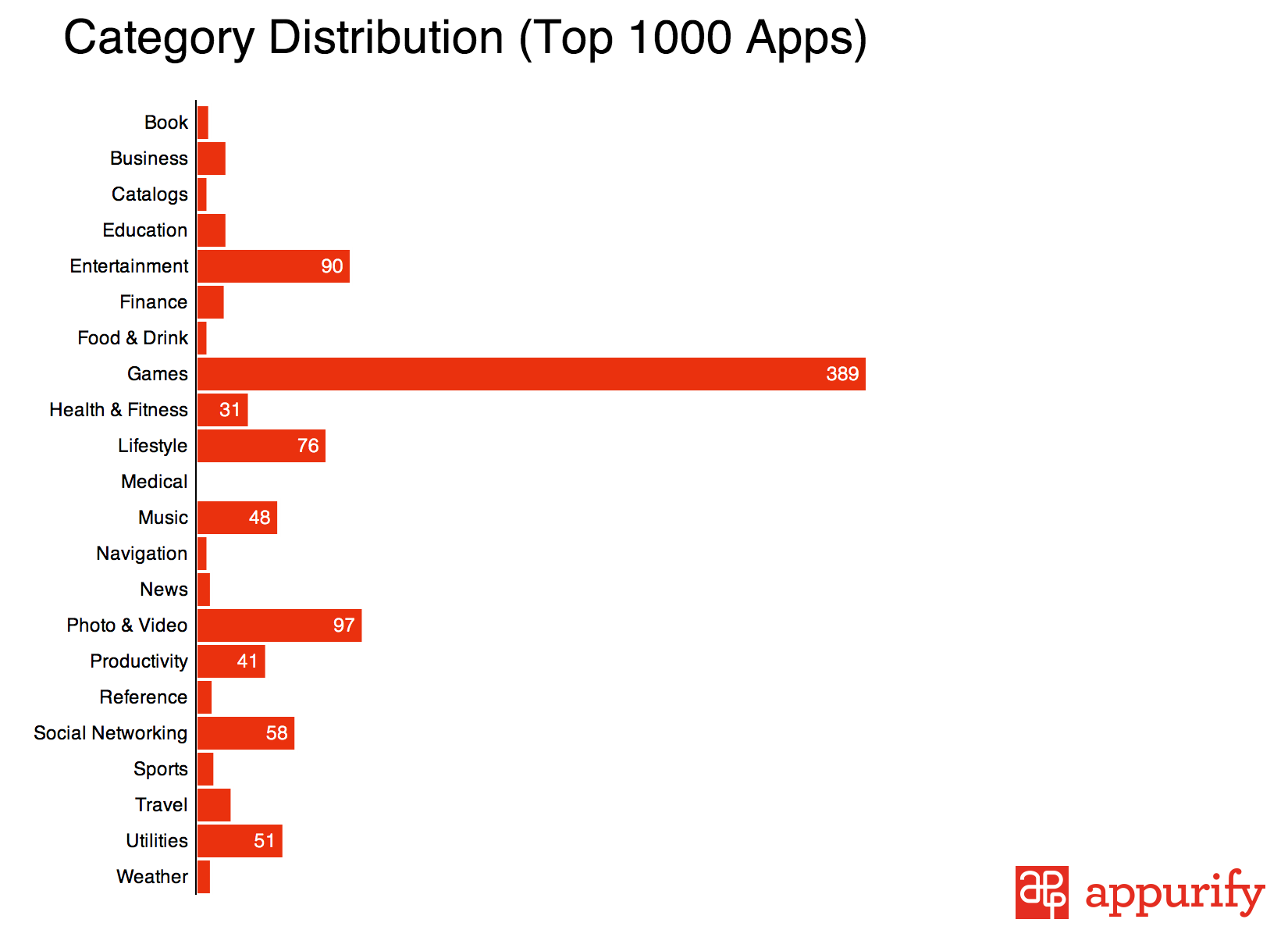 Новый доклад об изменениях в алгоритме Apple App Store объясняет, как даже незначительные сдвиги рейтинга влияют на самые популярные приложения image