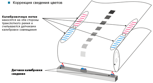 Нужно ли калибровать цветные принтеры?