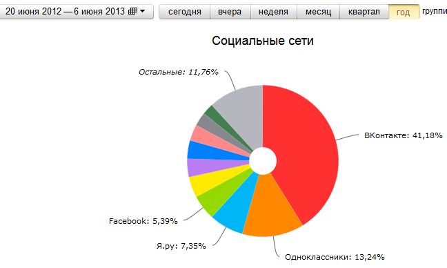 Нюансы использования API от AddThis и Ya.share