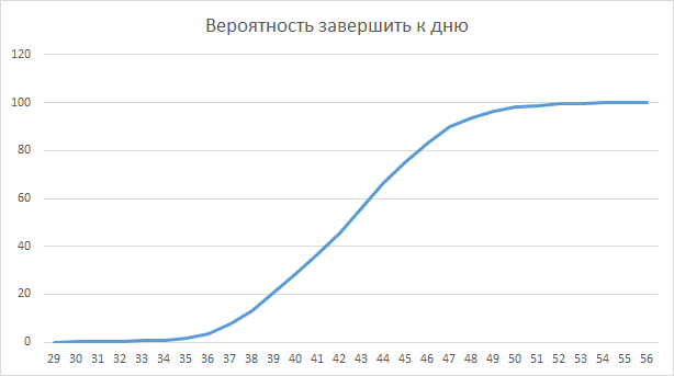 О чем молчит диаграмма Ганта или почему проекты всегда опаздывают