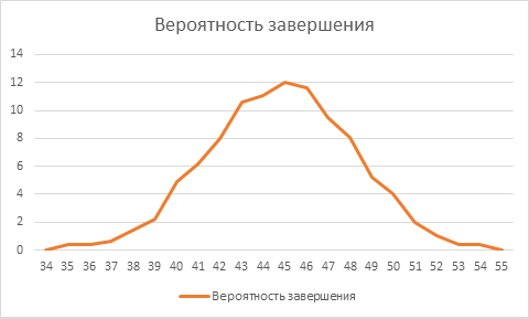 О чем молчит диаграмма Ганта или почему проекты всегда опаздывают