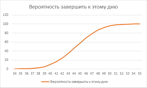 О чем молчит диаграмма Ганта или почему проекты всегда опаздывают