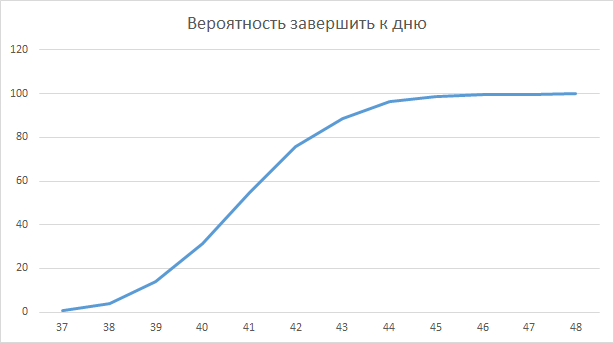 О чем молчит диаграмма Ганта или почему проекты всегда опаздывают