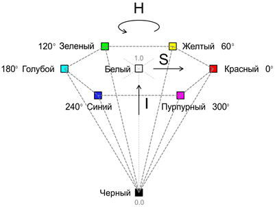 О цветовых пространствах