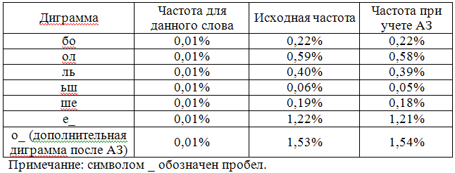 О перспективах использования автозамен при наборе текста